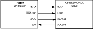 Figure 6. PIC32 SPI-codec configuration with PIC32 SPI as master and the codec as slave.